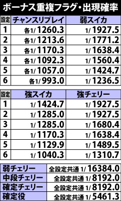 5.5.1 各役のボーナス重複フラグ・出現確率