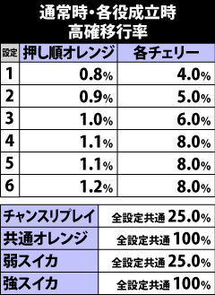 6.14.1 通常時・各役成立時の高確移行率