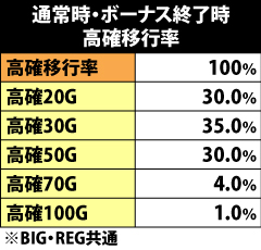6.15.1 通常時・ボーナス終了時の高確移行率
