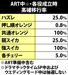 6.1.1 ART中・各役成立時の高確移行率