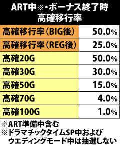 6.2.1 ART中・ボーナス終了時の高確移行率