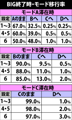 6.4.1 BIG終了時・モード移行率