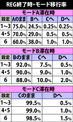 6.5.1 REG終了時・モード移行率