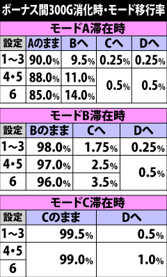 6.7.1 ボーナス間300G消化時・内部モード移行率