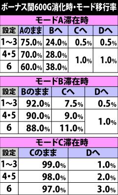 6.8.1 ボーナス間600G消化時・内部モード移行率
