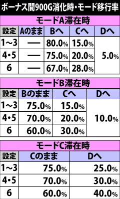 6.9.1 ボーナス間900G消化時・内部モード移行率
