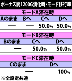 6.10.1 ボーナス間1200G消化時・内部モード移行率