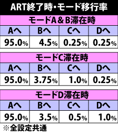 6.11.1 ART終了時・内部モード移行率