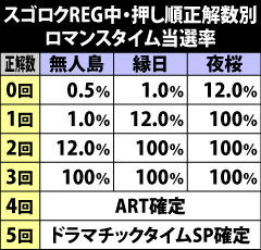 7.11.1 通常時REG中・ロマンスタイム当選率