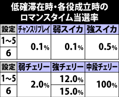 7.13.1 低確滞在時・各役成立時のロマンスタイム当選率