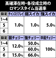7.14.1 高確滞在時・各役成立時のロマンスタイム当選率