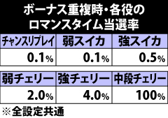 7.15.1 ボーナス重複時・各役成立時のロマンスタイム当選率