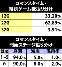 7.1.1 ロマンスタイム・継続ゲーム&開始ステージ数振り分け