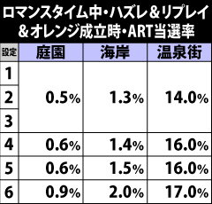 7.3.1 ロマンスタイム中・ハズレ&リプレイ&押し順オレンジ成立時のART当選率