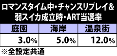 7.4.1 ロマンスタイム中・チャンスリプレイ&弱スイカ成立時のART当選率