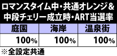 7.5.1 ロマンスタイム中・共通オレンジ&中段チェリー成立時のART当選率