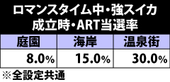 7.6.1 ロマンスタイム中・強スイカ成立時のART当選率