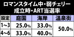 7.7.1 ロマンスタイム中・弱チェリー成立時のART当選率