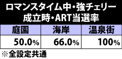 7.8.1 ロマンスタイム中・強チェリー成立時のART当選率