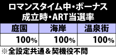 7.9.1 ロマンスタイム中・ボーナス成立時のART当選率