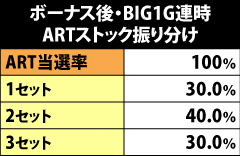 8.7.1 ボーナス終了後1G目・BIG成立時のARTストック振り分け