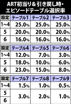 9.43.1 ART初当り&引き戻し時・エピソードテーブル選択率