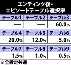 9.44.1 エンディング後・エピソードテーブル選択率