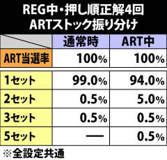 8.1.1 REG中・押し順当て4回成功時のARTストック当選率