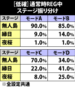8.3.1 低確・通常時REGのステージ振り分け