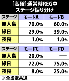 8.4.1 高確・通常時REGのステージ振り分け