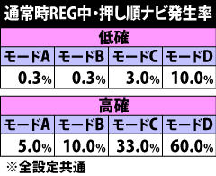 8.5.1 通常時REG・押し順ナビ発生率