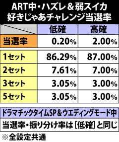 9.11.1 ART中・ハズレ&弱スイカ成立時の好きじゃあチャレンジ当選率