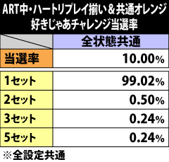 9.12.1 ART中・ハートリプレイ揃い&共通オレンジ成立時の好きじゃあチャレンジ当選率