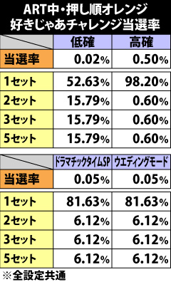 9.13.1 ART中・押し順オレンジ成立時の好きじゃあチャレンジ当選率