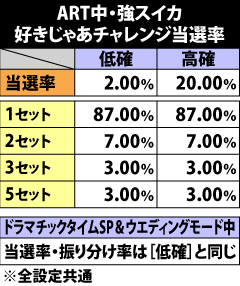 9.14.1 ART中・強スイカ成立時の好きじゃあチャレンジ当選率