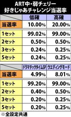 9.15.1 ART中・弱チェリー成立時の好きじゃあチャレンジ当選率