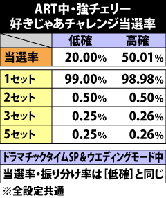 9.16.1 ART中・強チェリー成立時の好きじゃあチャレンジ当選率