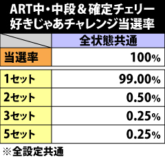 9.17.1 ART中・中段&確定チェリー成立時の好きじゃあチャレンジ当選率
