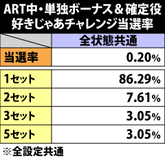 9.18.1 ART中・単独ボーナス&確定役成立時の好きじゃあチャレンジ当選率