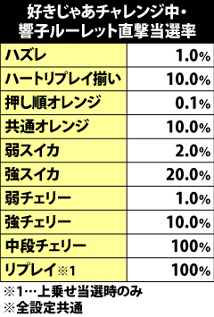9.20.1 好きじゃあチャレンジ中・各役成立時の響子ルーレット当選率