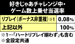 9.21.1 好きじゃあチャレンジ中・各役成立時の上乗せゲーム数振り分け