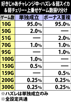 9.22.1 好きじゃあチャレンジ中・ハズレ&弱スイカ&弱チェリー成立時の上乗せゲーム数振り分け