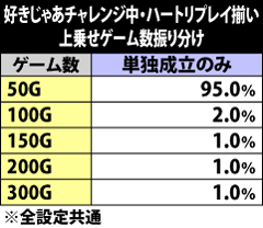 9.23.1 好きじゃあチャレンジ中・ハートリプレイ揃い時の上乗せゲーム数振り分け