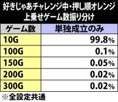 9.24.1 好きじゃあチャレンジ中・押し順オレンジ成立時の上乗せゲーム数振り分け