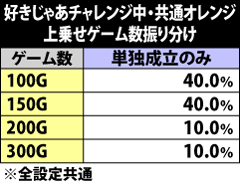 9.25.1 好きじゃあチャレンジ中・共通オレンジ成立時の上乗せゲーム数振り分け