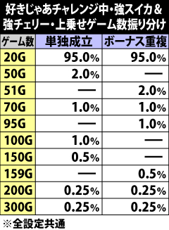 9.26.1 好きじゃあチャレンジ中・強スイカ&強チェリー成立時の上乗せゲーム数振り分け