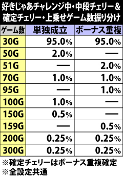 9.27.1 好きじゃあチャレンジ中・中段&確定チェリー成立時の上乗せゲーム数振り分け