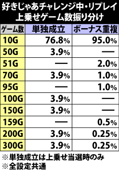 9.28.1 好きじゃあチャレンジ中・リプレイ成立時の上乗せゲーム数振り分け