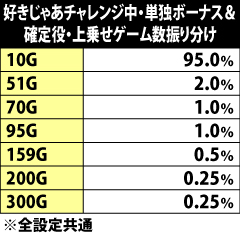 9.29.1 好きじゃあチャレンジ中・単独ボーナス&確定役成立時の上乗せゲーム数振り分け