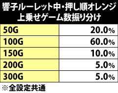 9.33.1 響子ルーレット中・押し順オレンジ成立時の上乗せゲーム数振り分け